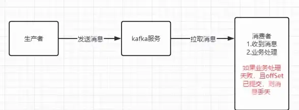 Kafka 消息丢失 在线等，Kafka如果丢了消息怎么办？