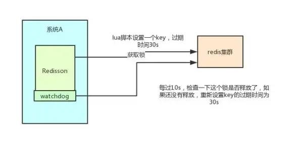 分布式 集群管理 保留中心词，简化开发流程，加速分布式Redis集群框架搭建与优化