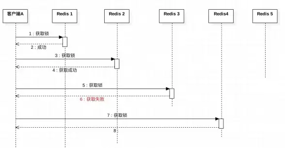 Redis库存 流程控制：基于Redis实现库存流程与锁定机制优化