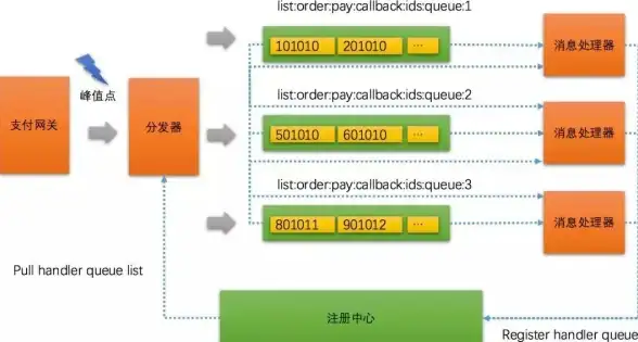 高并发|性能优化|如何利用Redis保障高性能的并发处理，怎么用redis解决并发