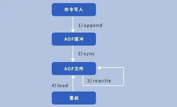 Redis安全 配置优化 提升Redis服务安全性，修改配置实现更高保障