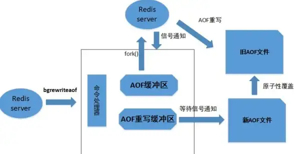 Redis持久化|数据安全 Redis AOF机制全解析，深入理解AOF原理与实现
