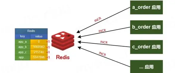 Redis|自增操作：Redis自动递增，助力数据优化升级，redis自增加1