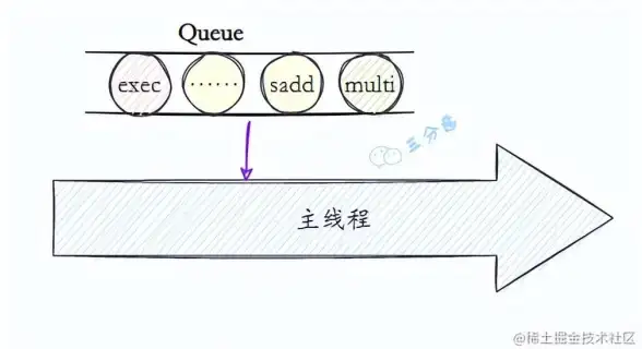 高性能|并发处理 Redis多线程优化过期机制，极致提升运行效率，redis过期 多线程