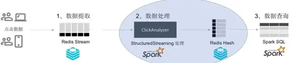 大数据|分布式计算 Spark集成Redis实现高效存储集群环境，spark连接redis