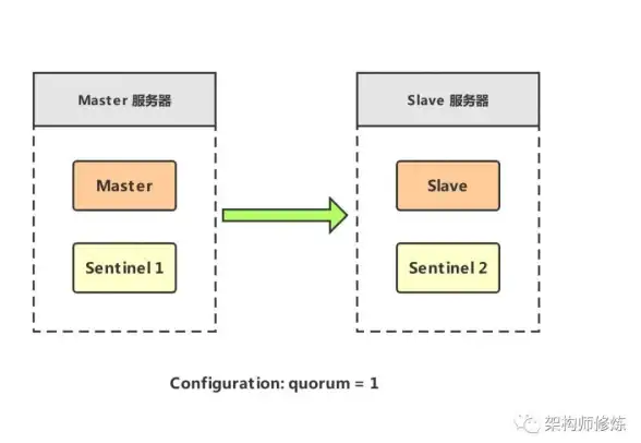Redis监控|实例管理|区查看Redis哨兵分区中心词信息，redis查询哨兵分布情况