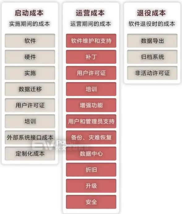 云服务 费用管理 如何避免云计算的成本超支