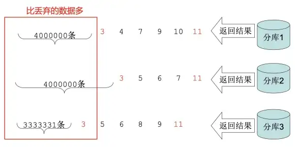 MySQL优化|查询性能 MySQL limit查询优化的实际操作步骤