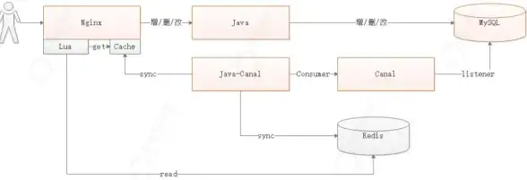Redis优化 缓存管理 深入理解Redis自定义更新策略，redis 自定义更新方法解析