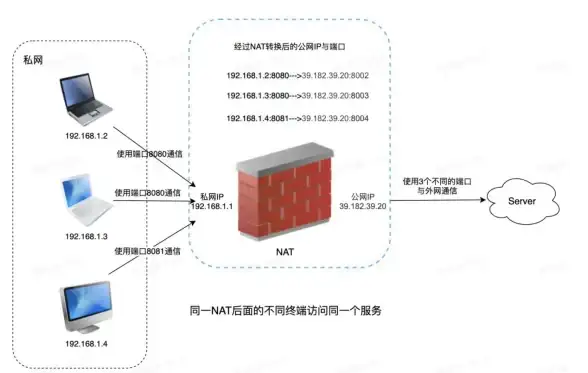 【网络运维实用锦囊】丨洞察热点：本地服务器NAT映射障碍全流程排查宝典！实战技巧】