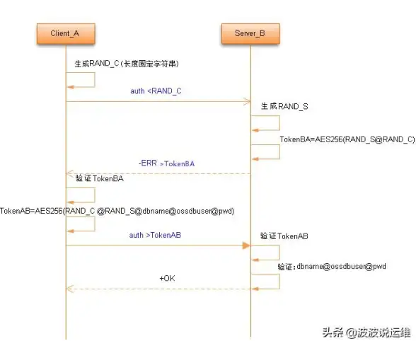 Redis优化 连接数管理：Redis连接数设置最佳实践，如何合理优化redis连接数大小