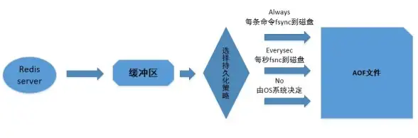Redis 存储优化 Redis RDB清理助力存储性能提升，redis的rdb文件高效清除方法