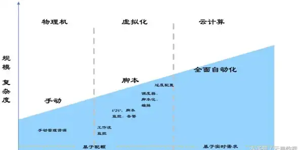 企业数字化转型 IT基础设施升级 CIO调查显示28%企业计划一年内加大虚拟化投资