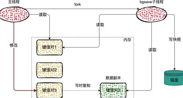 Redis优化 内存管理 Redis最小内存设置策略与配置方法，基于Redis的最小内存设置