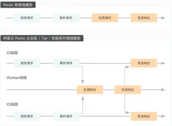 Redis优化 内存管理 Redis最小内存设置策略与配置方法，基于Redis的最小内存设置