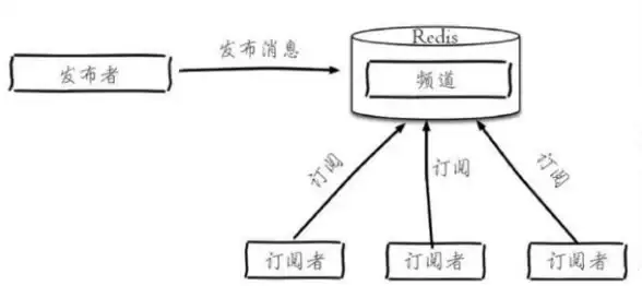 Redis频道 频道管理 Redis一次查看所有频道，redis 查看全部频道