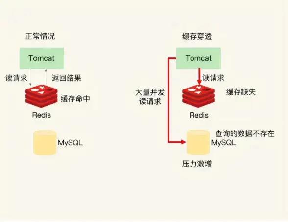 Redis提取 缓存获取 Redis数据如何提取，怎么从缓存中取出所需数据