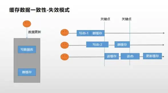 Redis提取 缓存获取 Redis数据如何提取，怎么从缓存中取出所需数据