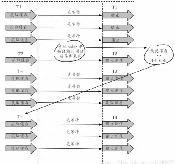Redis提取 缓存获取 Redis数据如何提取，怎么从缓存中取出所需数据