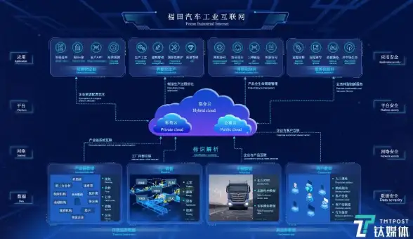 数字化转型|工业互联网 赋能商用车智能升级，福田汽车智云FOTON-ICLOUD品牌发布推动行业变革