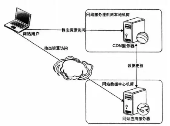 CDN资源,运营商整合-电信联通移动三网CDN资源整合分析