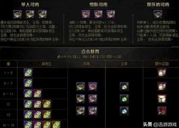 深渊挑战🔥dnf必打副本大揭秘，必刷地点全攻略
