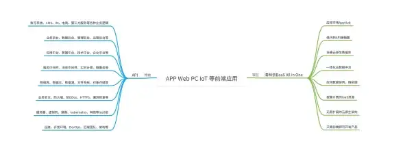API集成,云计算-贸E云服务器API接口功能概览