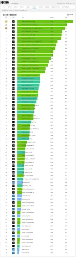 显卡排行🔥2022年移动显卡天梯图3.4权威发布，助你轻松选购高性价比笔记本
