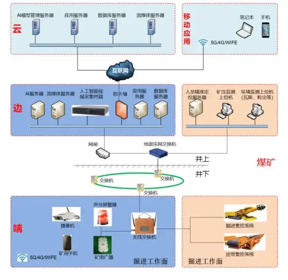 大数据分析,网络提效-电信联通移动带宽综合利用价值挖掘