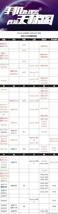 处理器对比｜性能天梯图：移动版CPU最新芯片性能分析与选购指南 CPU