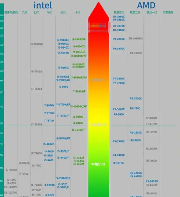 性能对比📱手机CPU天梯排行图：最新处理器性能全面解析