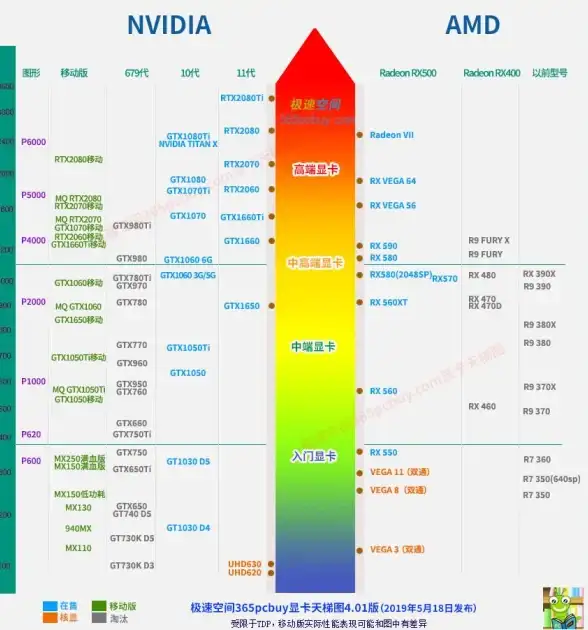 硬件科普🎯选购指南 显卡与CPU性能天梯图深度解析及配置建议