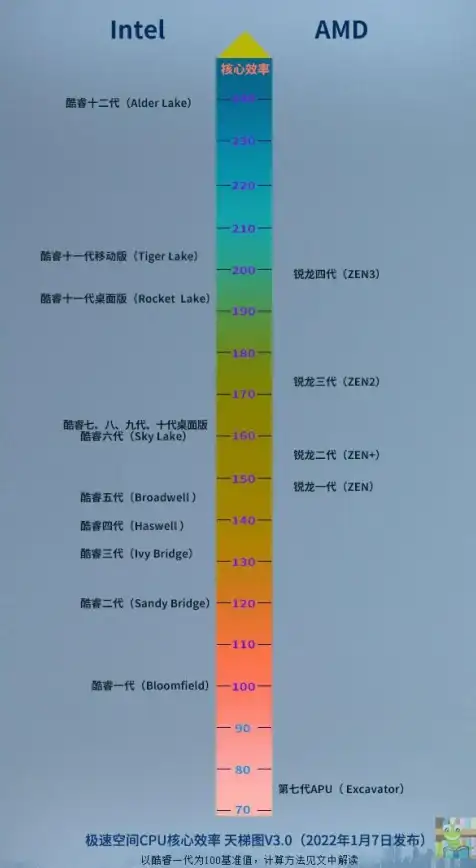 处理器性能 笔记本CPU天梯图全解析，助你轻松辨别知乎热门芯片实力