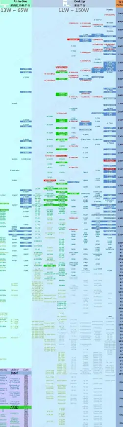 处理器性能 笔记本CPU天梯图全解析，助你轻松辨别知乎热门芯片实力