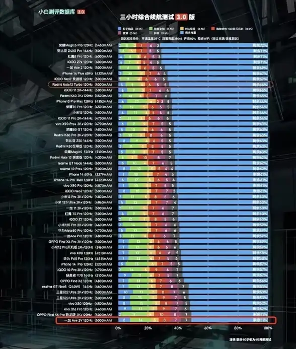 手机性能📱处理器排行｜2022年主流手机芯片天梯图及性能全面解析