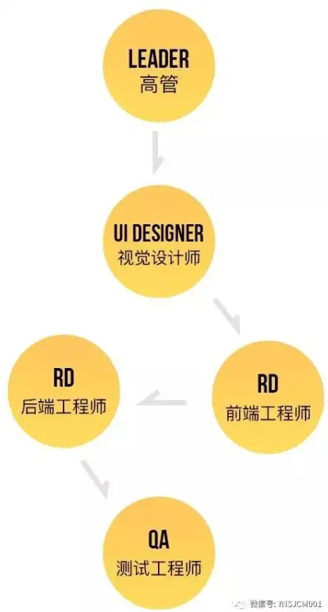 数据库技能 职业发展：为什么产品经理也需要了解数据库知识？