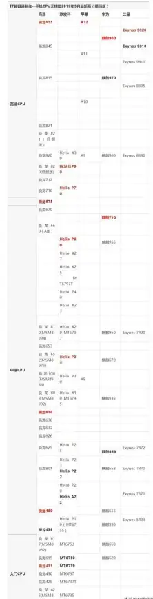 芯片排行📱手机芯片天梯图全解析：洞悉发展历程，把握前沿科技动态