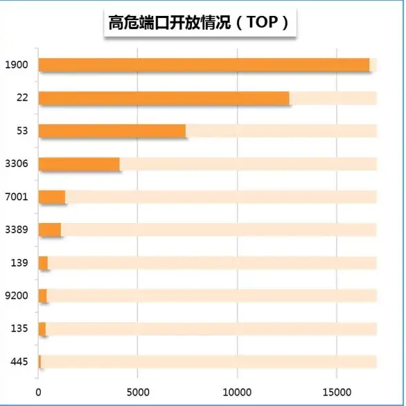 服务器安全 端口管理 如何进行服务器自定义开放端口设置及注意事项