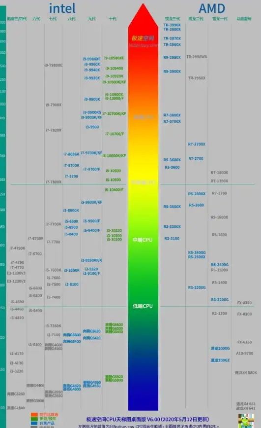 性能排行📊笔记本CPU天梯图低电压版：解读高效能与长续航的黄金搭档