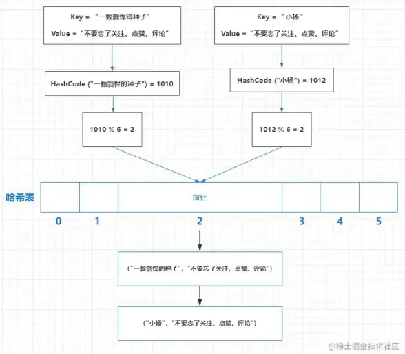 数据库操作 数据提取 如何从MySQL表构建PHP数组？