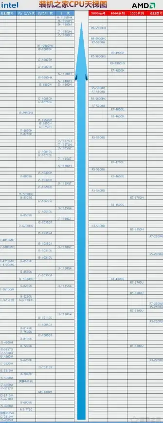 性能解析🟡单核CPU天梯图详解：如何挑选高性能单核处理器