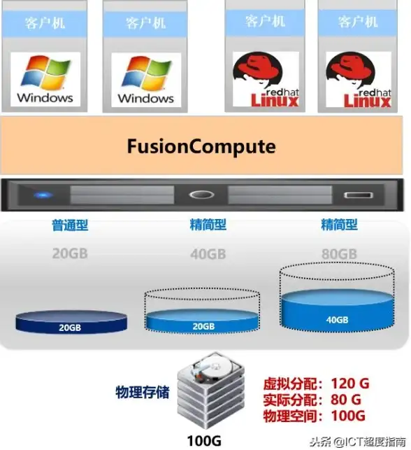 虚拟化技术 数据存储 服务器虚拟化与存储之间的关系解析