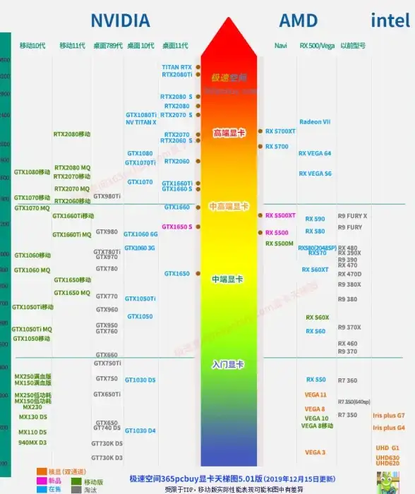 显卡性能📊笔记本独显性能天梯图详解，助力高效选购理想机型