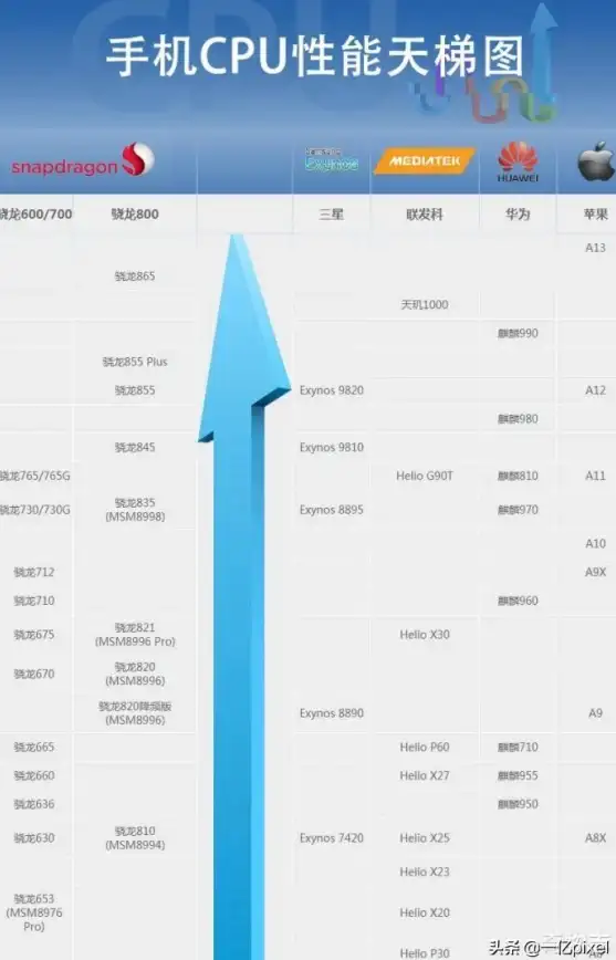 芯片趋势🚀国产芯片崛起：桌面市场主流产品性能对比天梯图