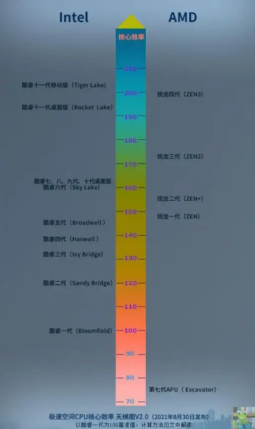 游戏硬件🎮性能榜单 游戏本CPU天梯图全解析，深度剖析性能排行助你打造顶级游戏体验