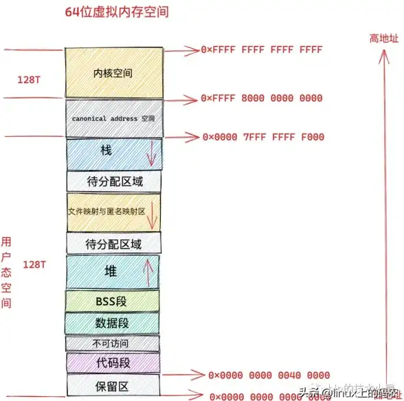 虚拟内存 服务器管理 服务器的虚拟内存功能是否需要关闭？
