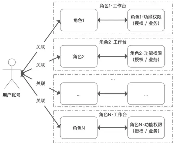 网络防护 权限管理 如何进行安全组授权以确保网络安全？