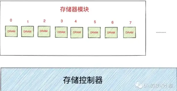 云计算|数据管理 服务器虚拟存储器的构成要素有哪些？
