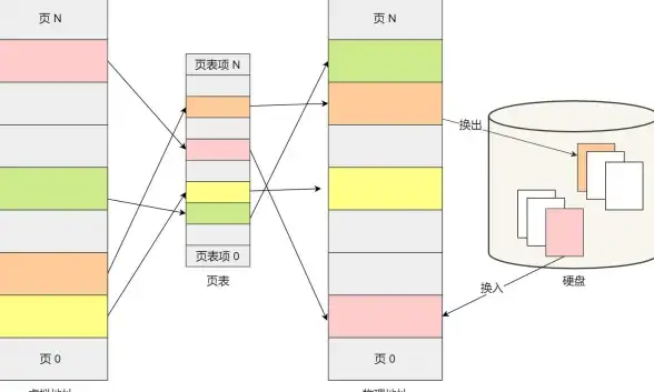 内存管理 性能优化 服务器虚拟内存高占用如何有效优化提升运行效率