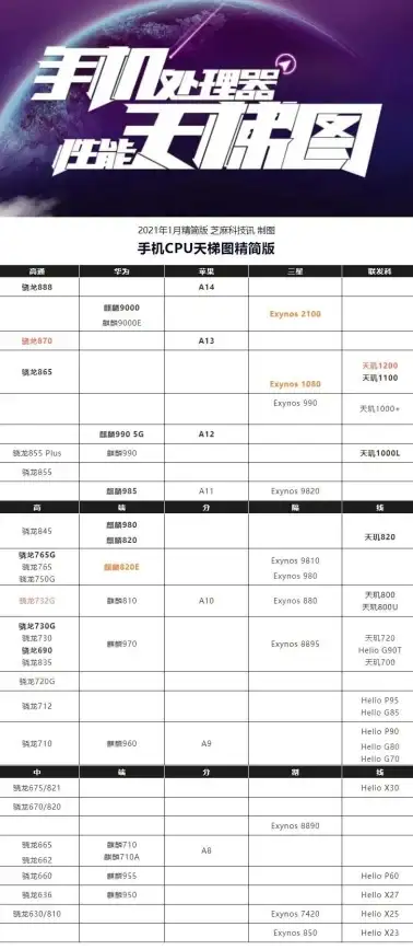 手机芯片📊性能对比：全面解析2019年手机处理器天梯图与主流芯片排行